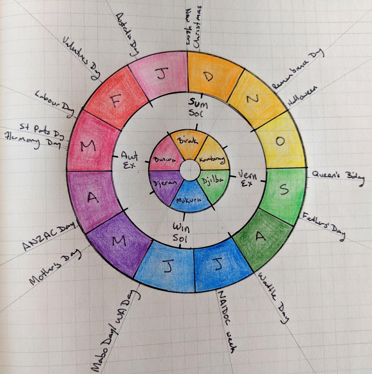 Neater sketch of a wheel of the year